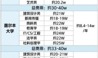 留学澳大利亚一年费用