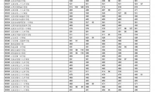 预估2023年中考分数线