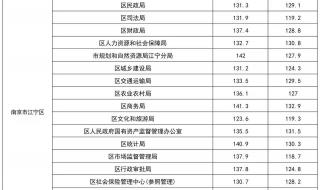 预估2023年中考分数线