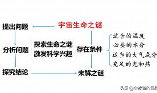 宇宙生命之谜课文笔记