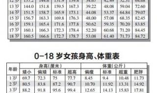 0一18岁身高体重标准表