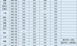 安徽医科大学2020录取分数线